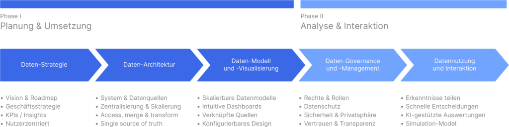 Finclair: Data and Analytics - Phasenübersicht