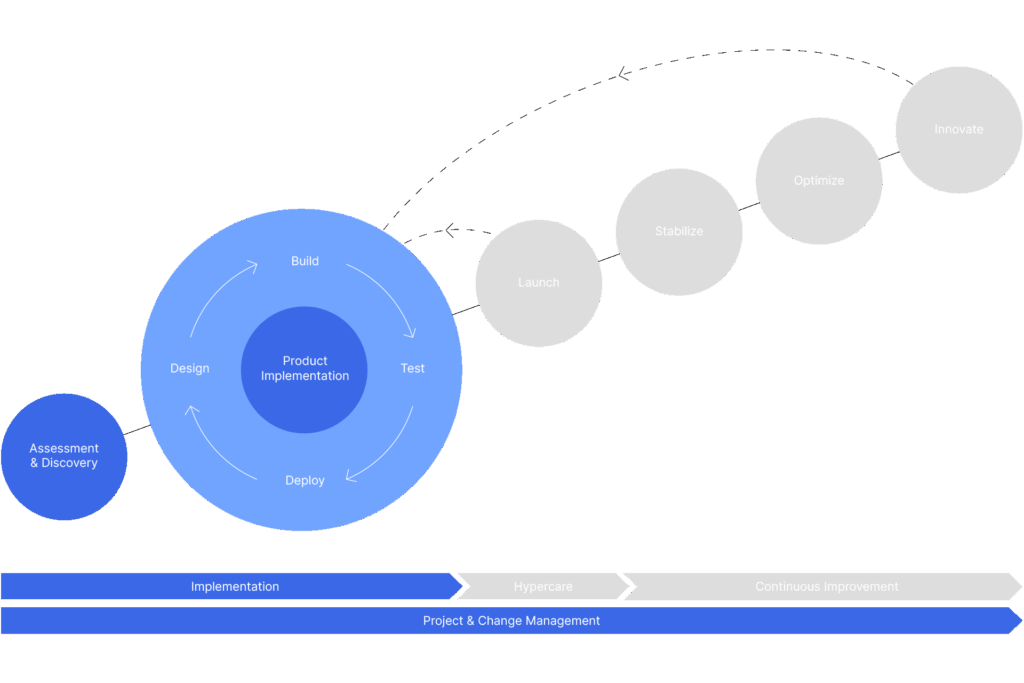 Finclair: ERP Project Change Management
