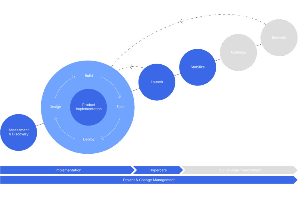 Finclair: ERP Project Change Management