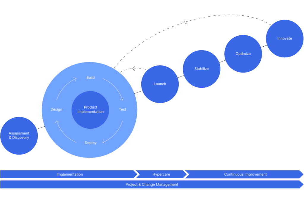 Finclair: ERP Project Change Management
