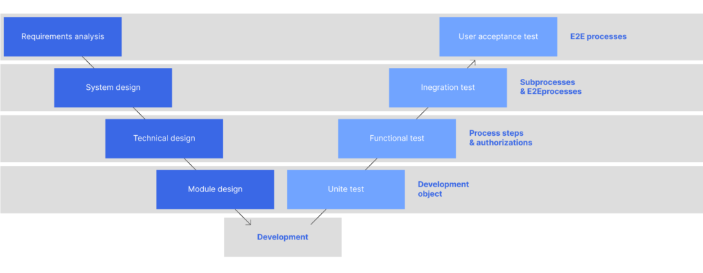 Finclair: ERP Project Change Management